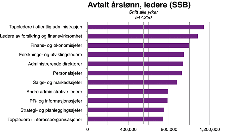 Økonomers lønn - lederstillinger