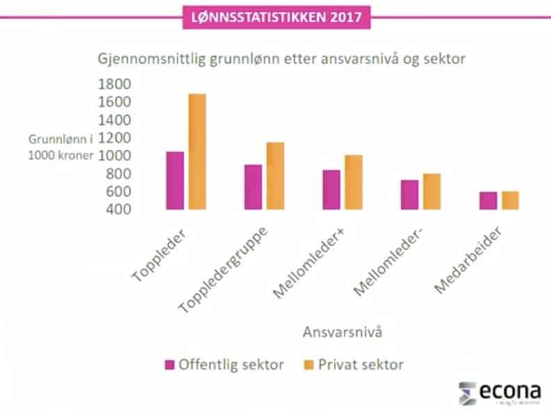 Econas lønnsstatistikk viser en betydelig høyere lønnsforskjell mellom offentlig og privat sektor etterhvert som ansvaret øker. (Fra Econas presentasjon) Econas lønnsstatistikk viser en betydelig høyere lønnsforskjell mellom offentlig og privat sektor etterhvert som ansvaret øker. (Fra Econas presentasjon)