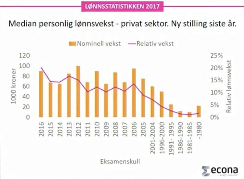 Lønnsvekst for økonomer i privat sektor ved jobbskifte