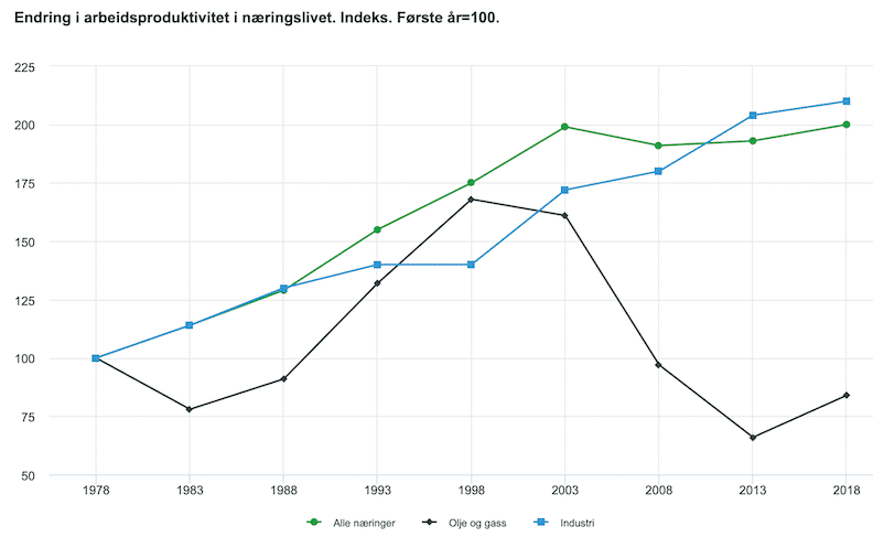 Produktivitet i Norske næringer