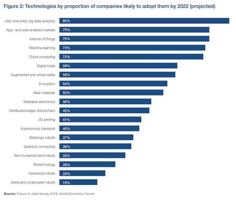 Arbeidsmarked i endring: Hvilke teknologier som vil tatt i bruk frem mot 2022 (Kilde: World Economic Forum)